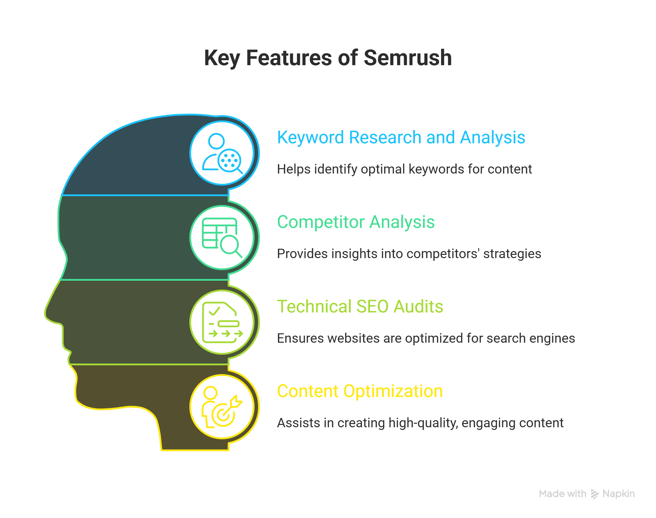 Semrush Keyword Magic Tool